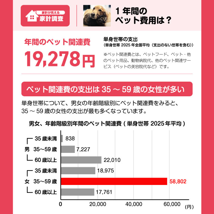 年間のペット関連費 19,278円　単身世帯の支出（単身世帯 2025年全国平均（支出のない世帯を含む））　※ペット関連費とは、ペットフード、ペット・他のペット用品、動物病院代、他のペット関連サービス（ペットの美容院代など）です。　ペット関連費の支出は35～59歳の女性が多い。単身世帯について、男女の年齢階級別にペット関連費をみると、35～59歳の女性の支出が最も多くなっています。【グラフ】