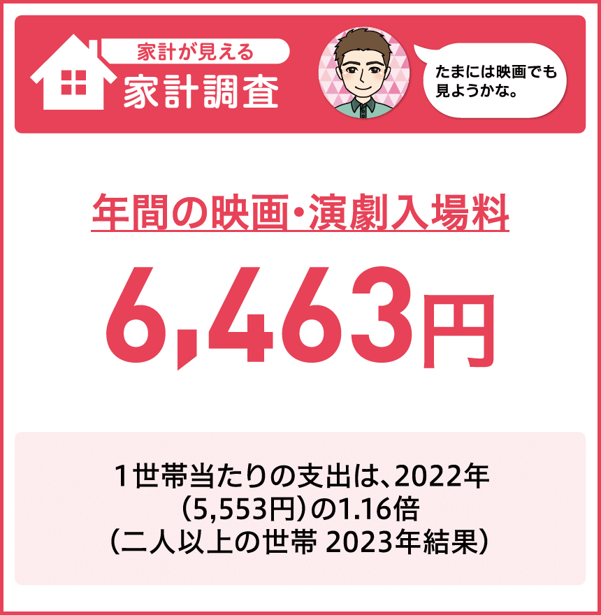 年間の教育関係費 213,586円　「教育関係費」の支出が最も多いのは、世帯主が50歳代の世帯で、551,208円（二人以上の世帯 2022年結果）