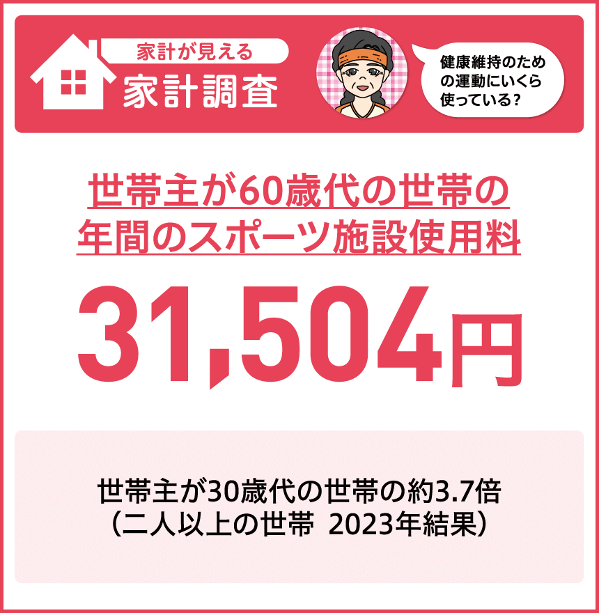 年間の電気代 152,138円　１世帯当たりの支出は、2021年（123,804円）の1.23倍（二人以上の世帯 2022年結果）