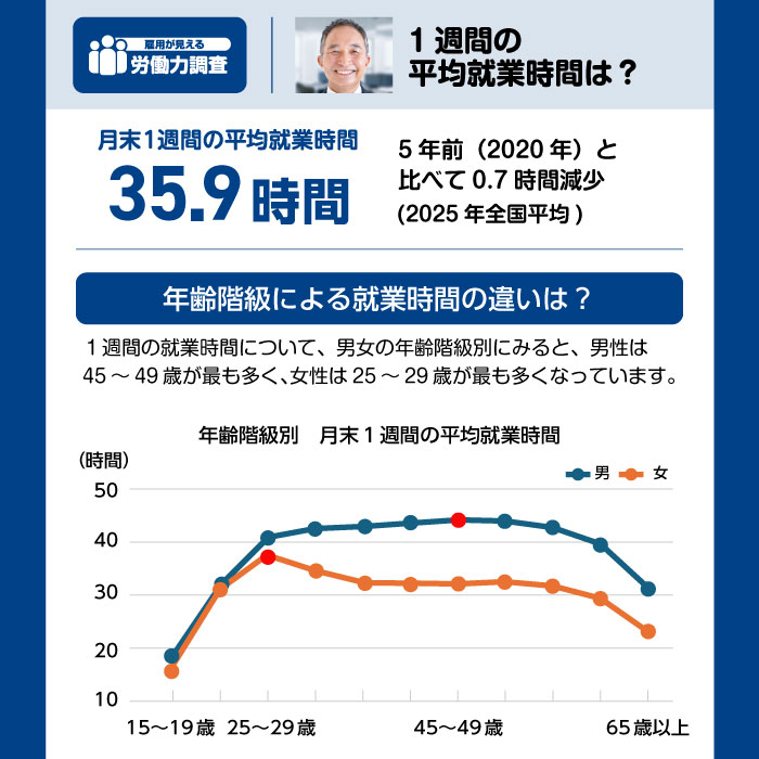月末1週間の平均就業時間 35.9時間　5年前（2020年）と比べて0.7時間減少（2025年全国平均）　年代による就業時間の違いは？　1週間の就業時間について、男女の年齢階級別にみると、男性は45～49歳が最も多く、女性は25～29歳が最も多くなっています。【グラフ】