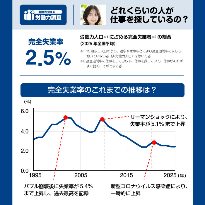 完全失業率 2.5%　労働力人口※1に占める完全失業者※2の割合（2025年全国平均）　※1 15歳以上人口のうち、通学や家事などにより調査週間中に少しもはたらいていない者（非労働力人口）を除いた者　※2 調査週間中に仕事をしておらず、仕事をさがしていて、仕事があればすぐ就くことができる者　完全失業率のこれまでの推移は？【グラフ】