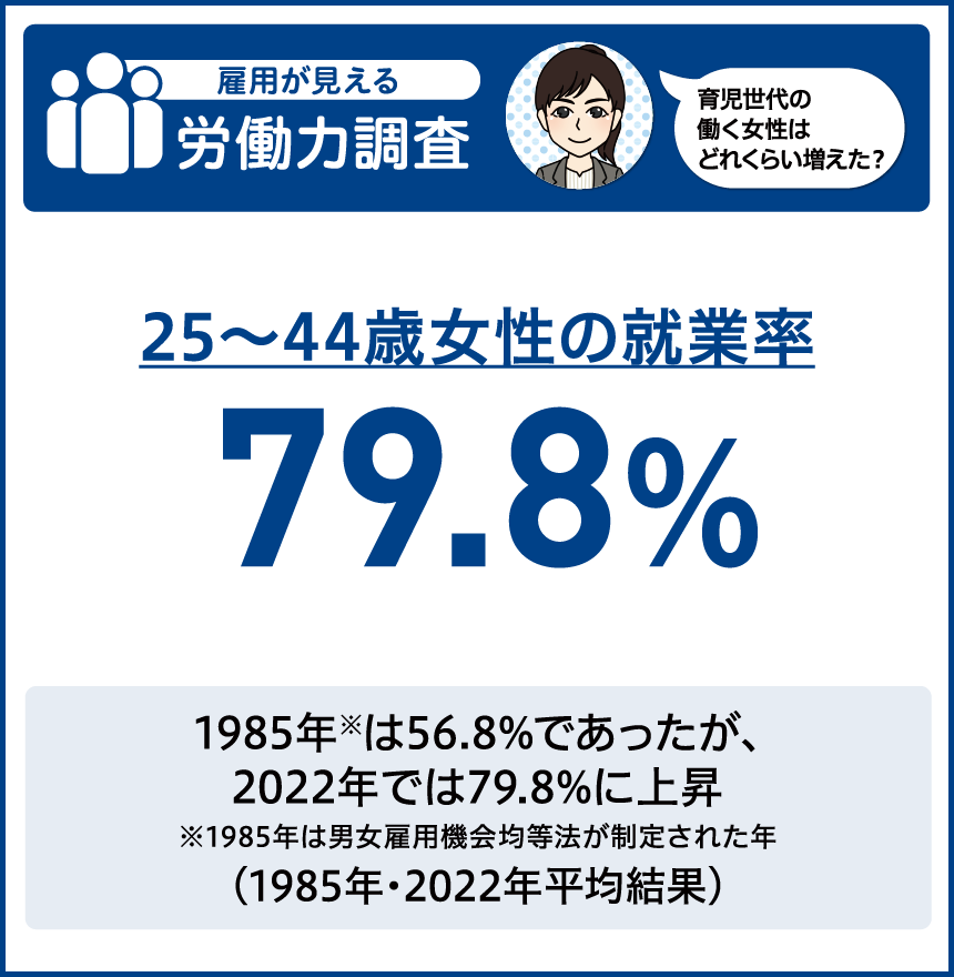 25～44歳女性の就業率 79.8%　1985年（※1985年は男女雇用機会均等法が制定された年）は56.8%であったが、2022年では79.8%に上昇 (1985年・2022年平均結果)
