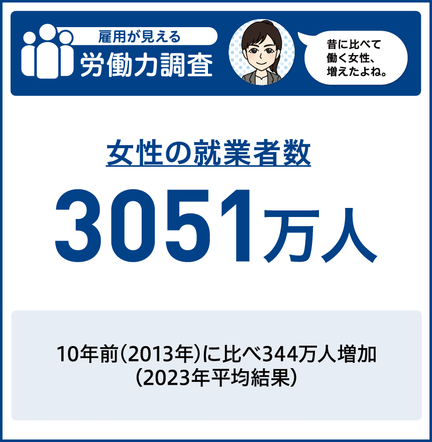 25～44歳女性の就業率 79.8%　1985年（※1985年は男女雇用機会均等法が制定された年）は56.8%であったが、2022年では79.8%に上昇 (1985年・2022年平均結果)