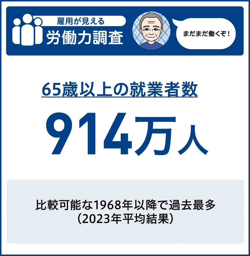 65歳以上の就業者数 912万人　比較可能な1968年以降で過去最多（2022年平均結果）