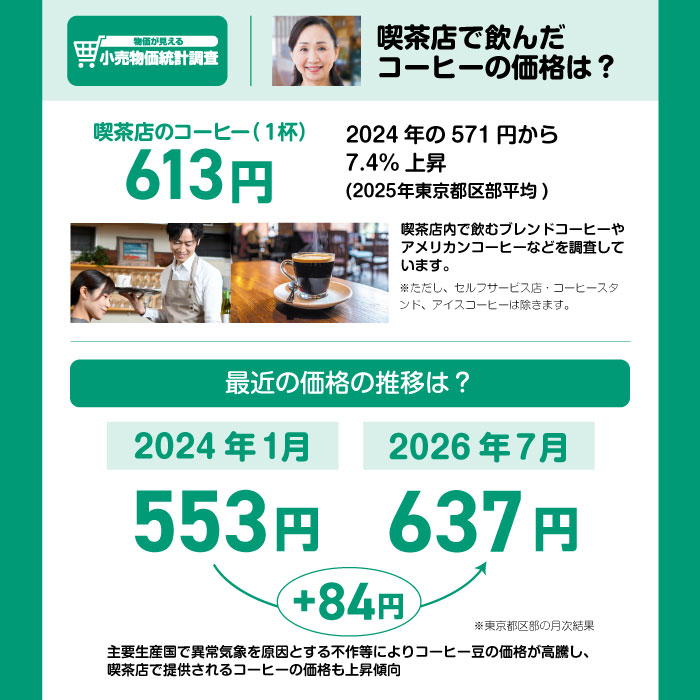 喫茶店のコーヒー（1杯）613円　2024年の571円から7.4%上昇（2025年東京都区部平均）　喫茶店内で飲むブレンドコーヒーやアメリカンコーヒーなどを調査しています。　※ただし、セルフサービス店・コーヒースタンド、アイスコーヒーは除きます。　最近の価格の推移は？　2024年1月 553円 ⇒ 2026年7月 637円　※東京都区部の月次結果　主要生産国で異常気象を原因とする不作によりコーヒー豆の価格が高騰し、喫茶店で提供されるコーヒーの価格も上昇傾向