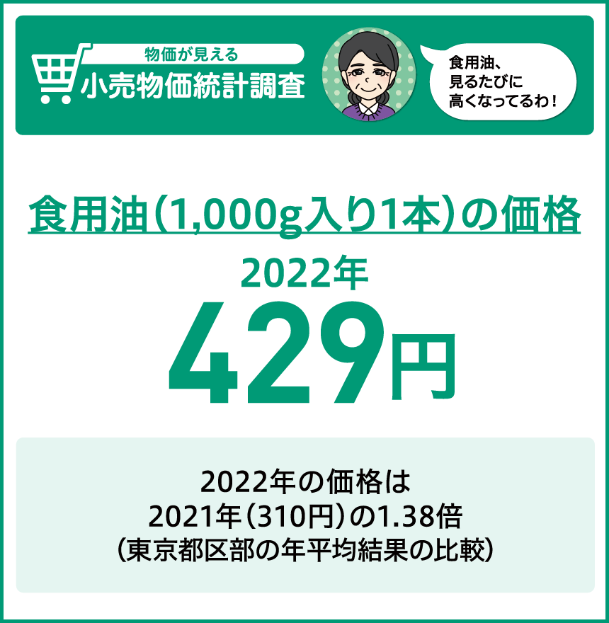 食用油（1,000g入り1本）の価格 2022年 429円　2022年の価格は2021年（310円）の1.38倍（東京都区部の年平均結果の比較）