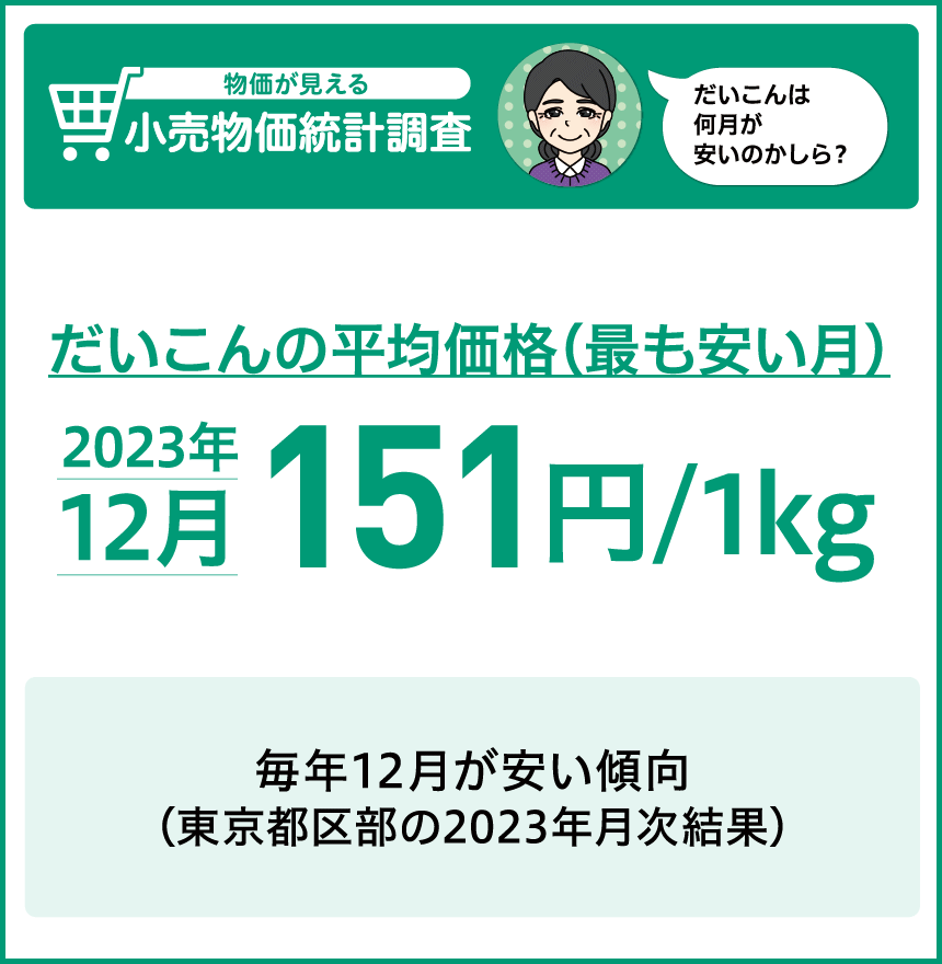 食用油（1,000g入り1本）の価格 2022年 429円　2022年の価格は2021年（310円）の1.38倍（東京都区部の年平均結果の比較）