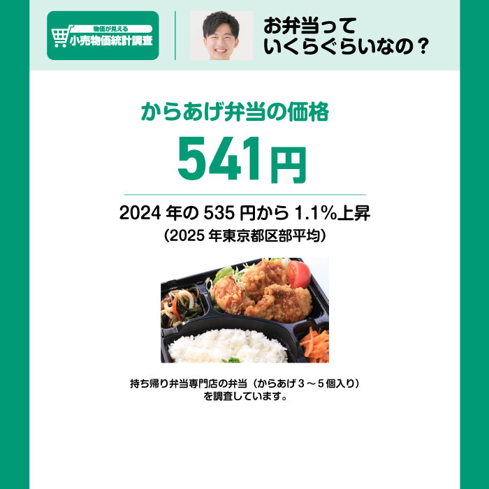 からあげ弁当の価格 541円　2024年の535円から1.1%上昇（2025年東京都区部平均）　持ち帰り弁当専門店の弁当（からあげ3～5個入り）を調査しています。　「地域別の価格は？」については、下のリンクをクリック！