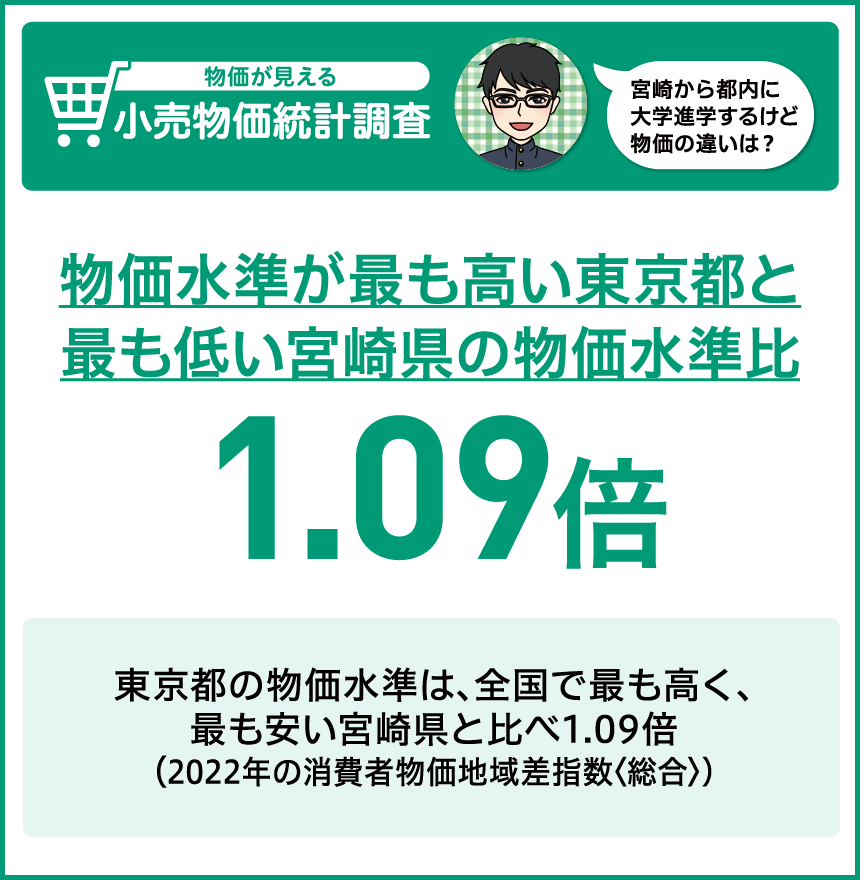 物価水準が最も高い東京都と最も低い宮崎県の物価水準比 1.09倍　東京都の物価水準は、全国で最も高く、最も安い宮崎県と比べ1.09倍（2021年の消費者物価地域差指数〈総合〉）