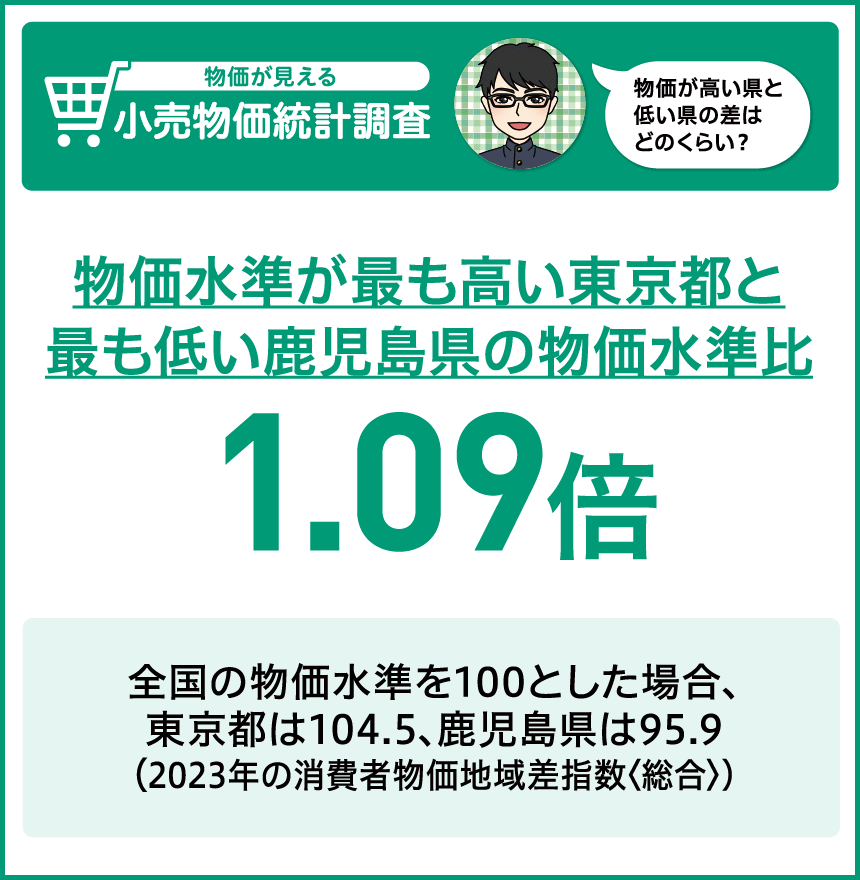 物価水準が最も高い東京都と最も低い宮崎県の物価水準比 1.09倍　東京都の物価水準は、全国で最も高く、最も安い宮崎県と比べ1.09倍（2022年の消費者物価地域差指数〈総合〉）