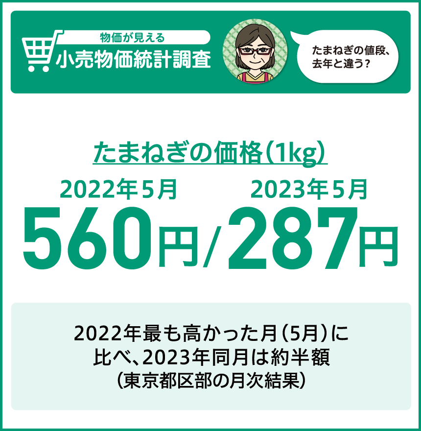 たまねぎの価格（1kg） 2022年5月 560円、2023年5月 287円　2022年最も高かった月（5月）に比べ、2023年同月は約半額（東京都区部の月次結果）
