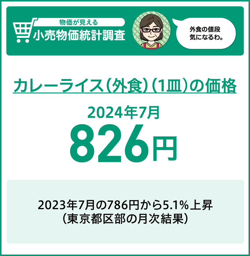 たまねぎの価格（1kg） 2022年5月 560円、2023年5月 287円　2022年最も高かった月（5月）に比べ、2023年同月は約半額（東京都区部の月次結果）