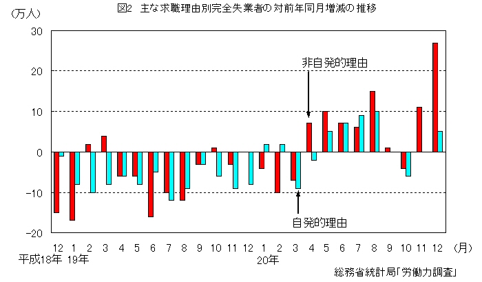 図2 主な求職理由別完全失業者の対前年同月増減の推移
