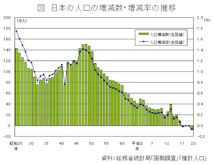 図　日本の人口の増減数・増減率の推移