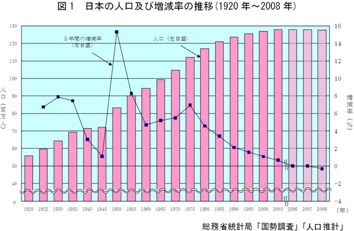 図1　日本の人口及び増減率の推移（1920年〜2008年）
