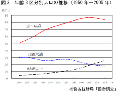 図3　年齢3区分別人口の推移（1950年〜2005年）