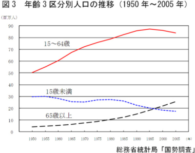 }3@N3敪ʐl̐ځi1950N`2005Nj