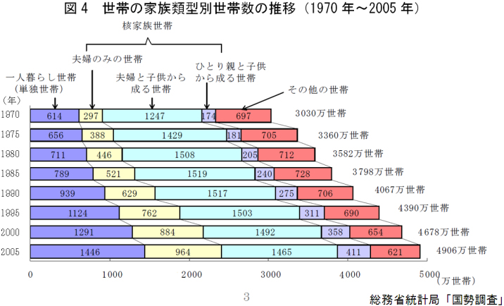 図4　世帯の家族類型別世帯数の推移（1970年〜2005年）