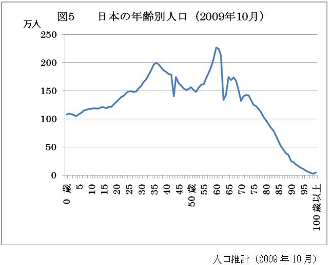 図5　日本の年齢別人口（2009年10月）