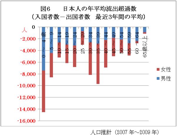 図6　日本人の年平均流出超過数（入国者数−出国者数　最近3年間の平均）