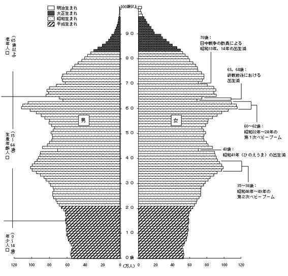 我が国の人口ピラミッド（2009年10月1日現在）