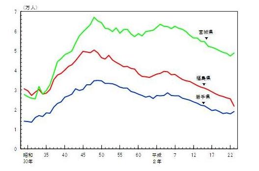 人口 岩手 県 岩手県のデータ（都道府県市区町村）