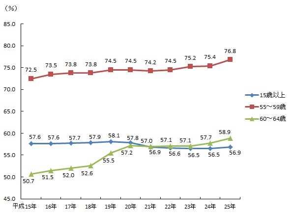 図１　「55〜59歳」及び「60〜64歳」の高齢者の就業率の推移（平成15年〜25年）