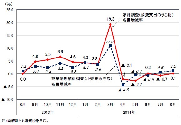 統計 商業 調査 動態