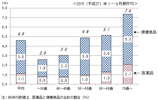 lbgVbsOɂuiENHiv̊́A70Έȏオ7.4ƍłA60Α5.1A50Α4.9A40Α3.0A40Ζ2.6ƂȂĂA70Έȏ40Ζ̖R{ƂȂĂB܂AuiENHiv݂̓ƁAi70Έȏ2.1Aق̊eNKPOő卷ȂBuNHiv70Έȏオ5.3A50Α3.9A60Α3.8A40Α2.3A40Ζ1.8ƁAw̓70ΈȏōȂĂ