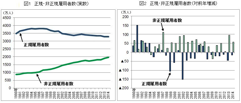 正規・非正規雇用者数の実数（図1）及び対前年増減（図2）の推移