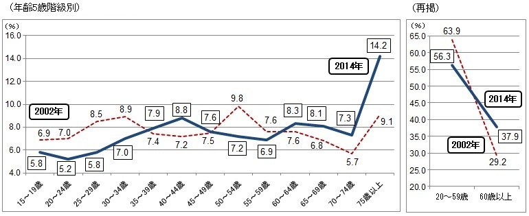 2002N2014NׂƁA񐳋Kٗp̊60Έȏ̐l㏸AKٗp̊60Ζ̐lނ˒ቺĂ