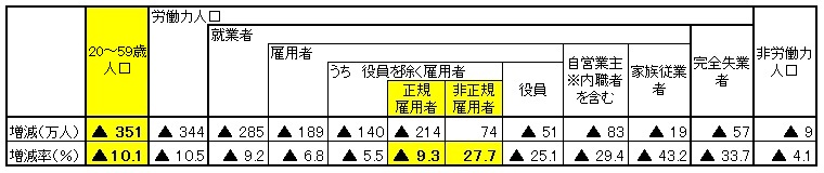 20`59΂̒jɂāA2002N2014NrƁAl351lA10.1̌ɑ΂AKٗpҐ214lA9.3̌ƘAĂ邪A񐳋KٗpҐ74lA27.7̑ƂȂĂ