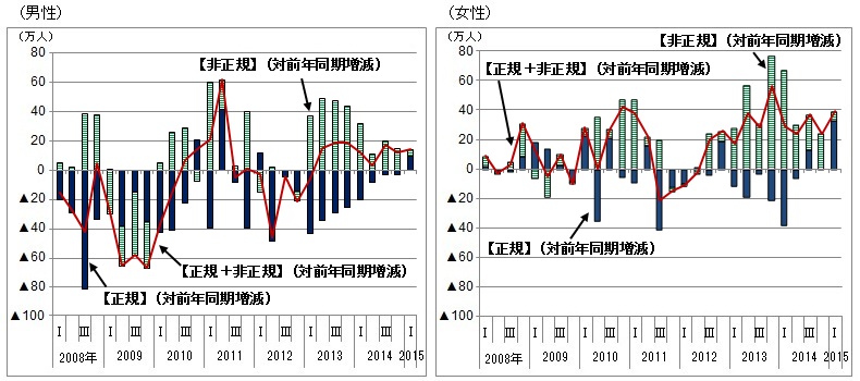 2009N͌iC̈ɂj͐KE񐳋KٗpɌA͒jقǑ傫ٗp͌B܂Aj2013Nȍ~A2012N7`9ȍ~A񐳋KٗpٗpґŜ