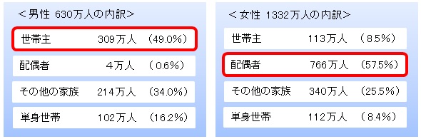 j̔񐳋Kٗp630l̂Aю傪309lƖ񔼐B̔񐳋Kٗp1332l̂Az҂766lƖ6