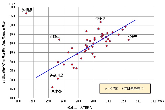 都道府県における世帯が所有する自動車全体に占める軽自動車の割合と人口に占める高齢者（65歳以上）の割合の散布図。沖縄県を除き、各都道府県はグラフの左下から右上にかけてプロットされ、両者の間には正の相関（r = 0.762）が見られる。