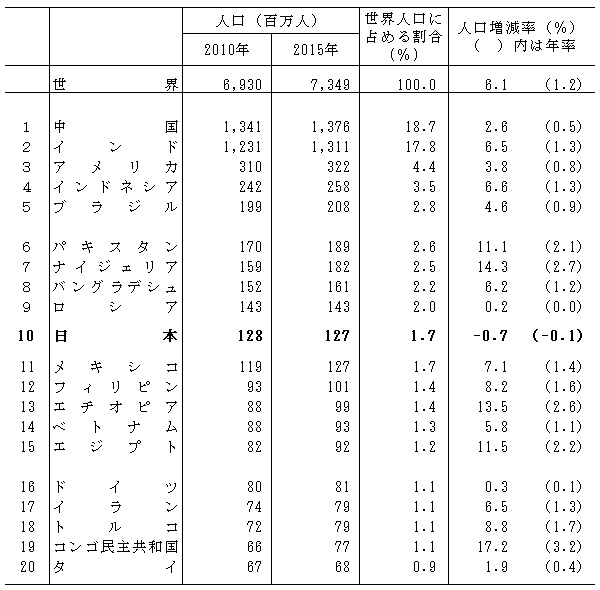 2015N̐l20BɁA137600lACh131100lAAJ32200lAChlVA25800lAuW2800lApLX^18900lAiCWFA18200lAoOfV16100lAVA14300lA{12711lALVR12700lAtBs1100lAG`IsA9900lAxgi9300lAGWvg9200lAhCc8100lAC7900lAgR7900lARS勤a7700lA^C6800l