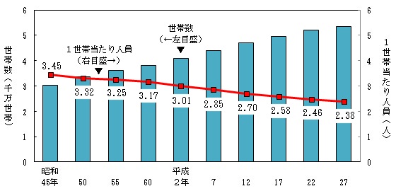 平成27年の世帯数は5340万3千世帯で昭和45年から一貫して増加。平成27年の1世帯当たり人員は2.38人となり世帯の規模は引き続き縮小