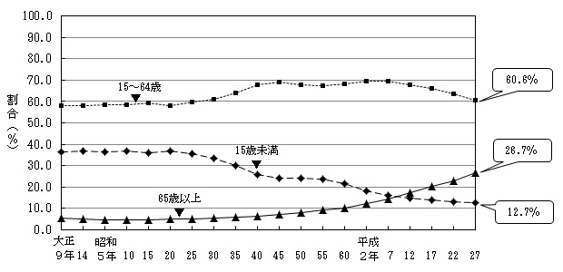 27Nʂɂ鑍lɐ߂N3敪ʂ̊́A15Ζl12.7A15`64ΐl60.6A65Έȏl26.7ƂȂĂA65Έȏl߂đl4l1l𒴂B