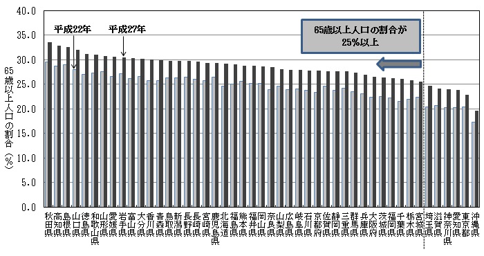 総人口に占める65歳以上人口の割合を都道府県別にみると、秋田県が33.5％と最も高く、沖縄県が19.7％と最も低くなっている。平成22年と比べると、全都道府県で65歳以上人口の割合が上昇しており、25％を超える都道府県は23県から41道府県に増加している。