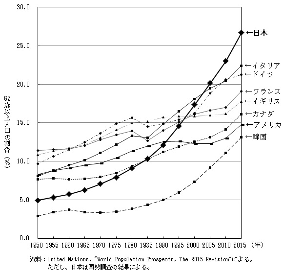 我が国の総人口に占める65歳以上人口の割合は26.7％で、諸外国と比べると、イタリア（22.4％）よりも4.3ポイント高く、世界で最も高い水準となっている。