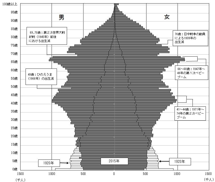 1920年及び2015年の日本の人口ピラミッドを示したグラフ。1920年は0歳〜10歳、2015年は66〜68歳の人口が最も多い。