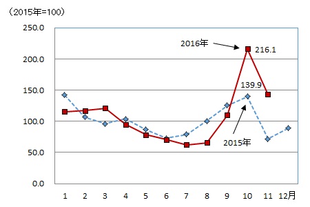 2015N2016Ñ^X̉iwOtB2016N10́AONɔׂ54.5㏸ĂB