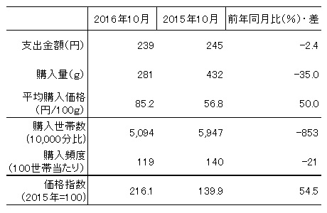 2016N102015N10̃^X11Ԃ̍wzAwʓ\B2016N10͑ONɔׂĎxoz2.4ĂȂAwʂ35ĂB