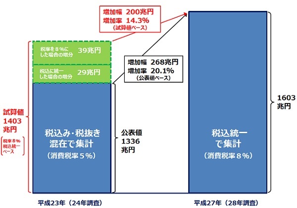 図2　売上高の比較イメージ（平成23年 vs 平成27年）