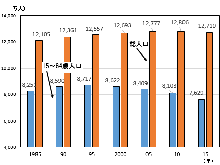 図1-1　総人口と「15〜64歳人口」の推移
