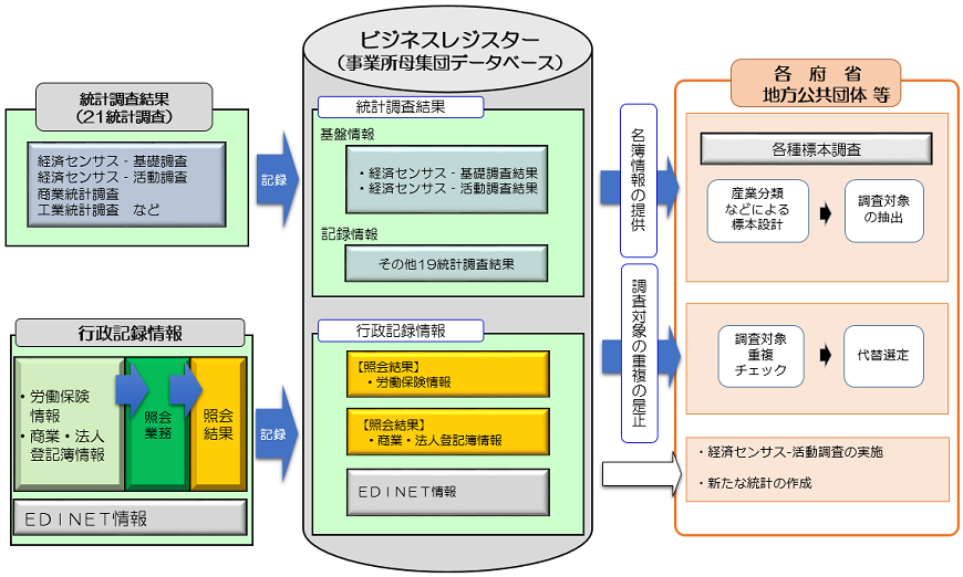 センサス 経済