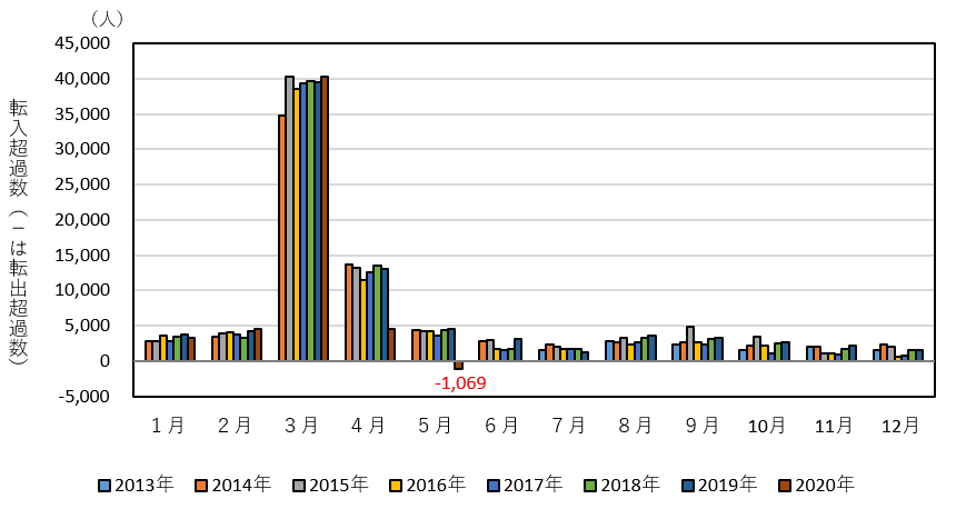 図1　東京都の転入超過数（2013年〜2020年）