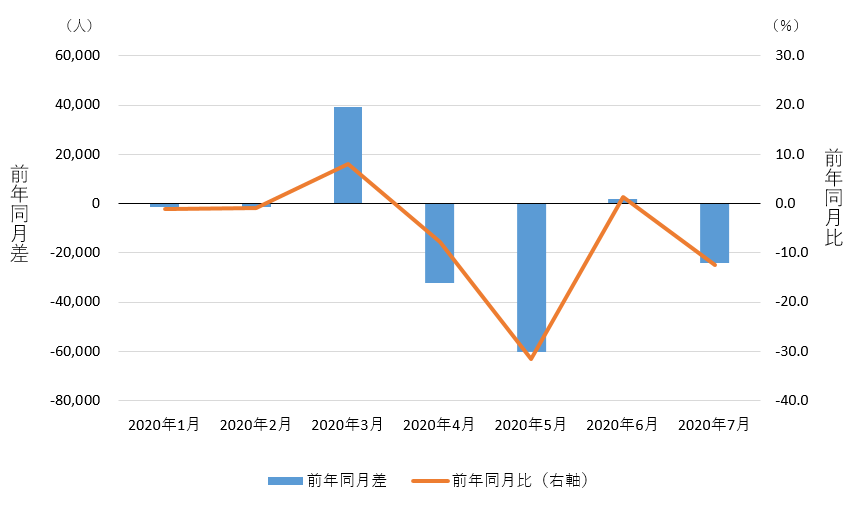 都道府県間移動者数の推移（2020年1月〜7月）
