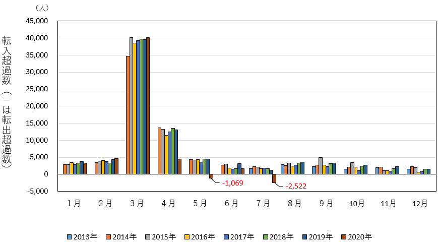 東京都の転入超過数の推移（2013年7月〜2020年7月）