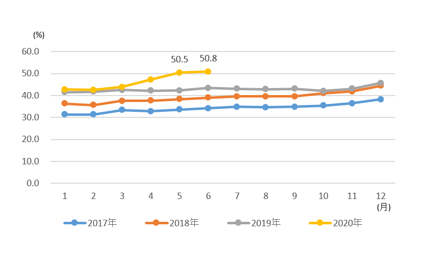 図　ネットショッピング利用世帯の割合の推移（二人以上の世帯、2017年1月～2020年6月）